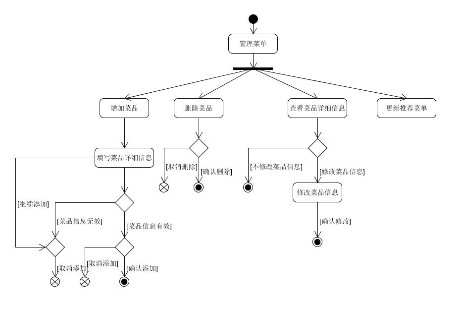 manage_menus_activity