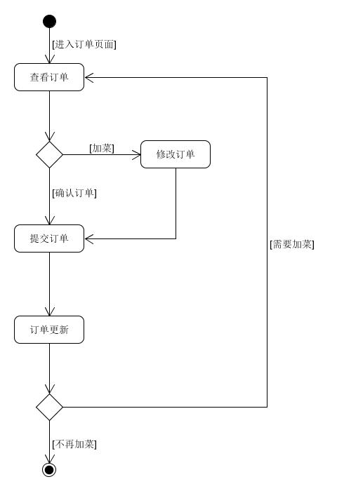 summit_order_activity